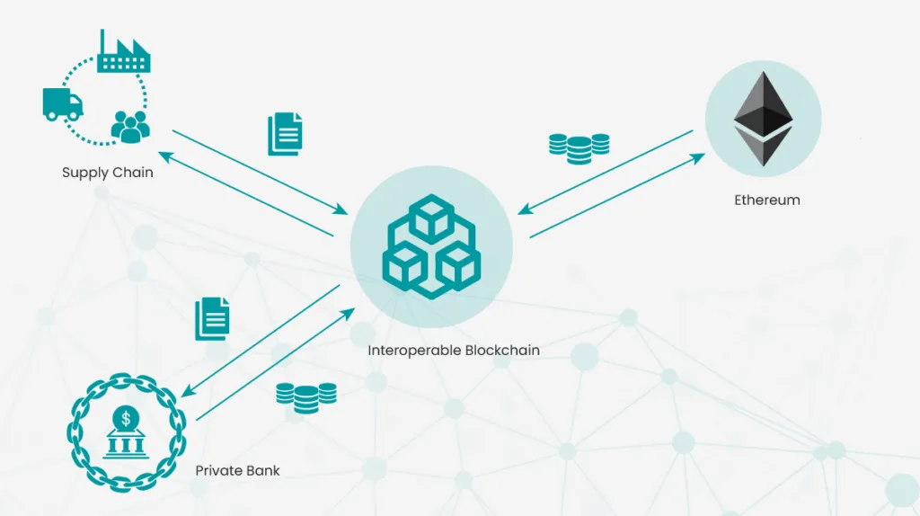 interoperable-blockchain