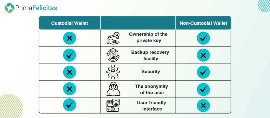 Custody wallet vs Non-custody wallet