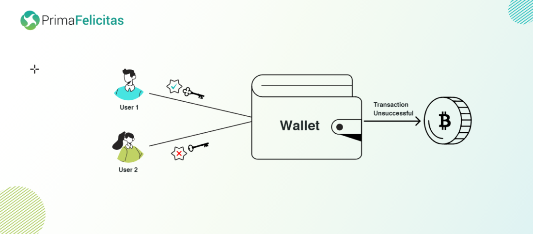 Transaction Unsuccessful | Multi-Signature Wallets