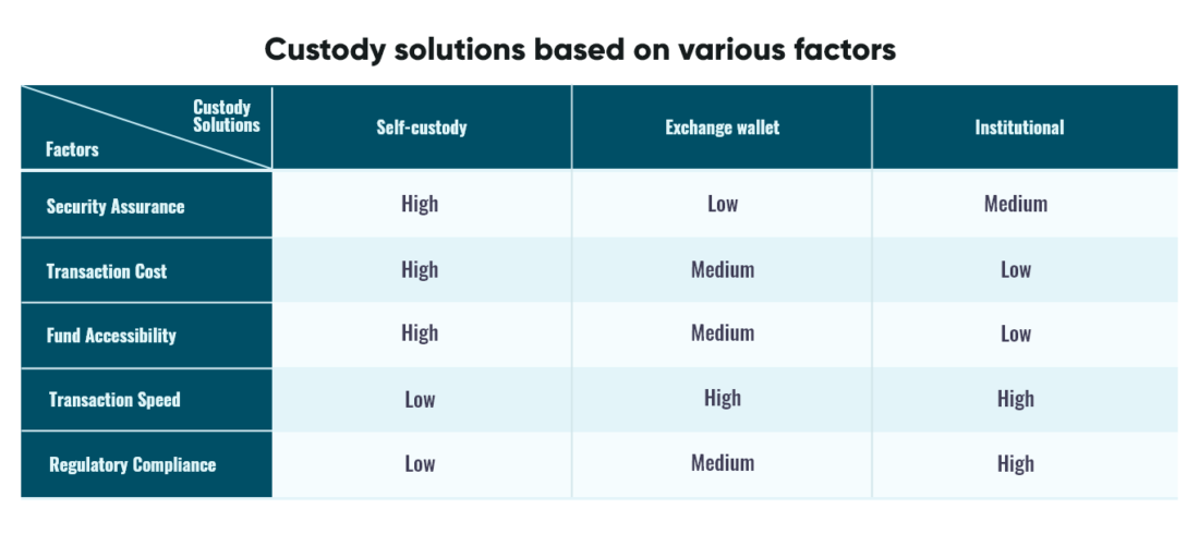 custody solution based on various factor