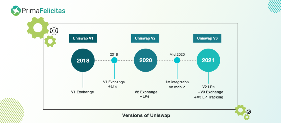 Version of uniswap