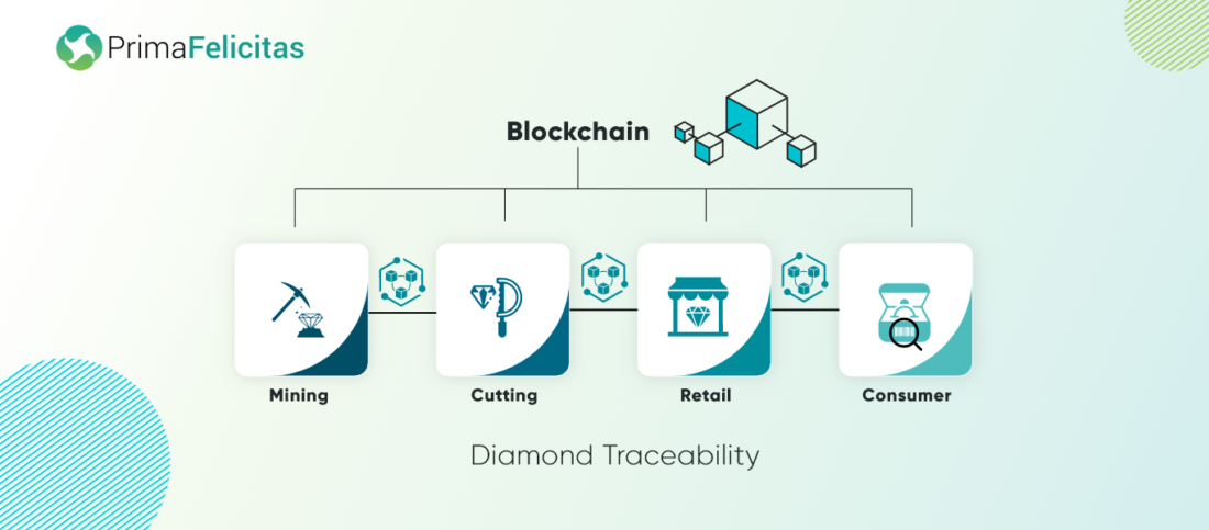 Diamond Traceability