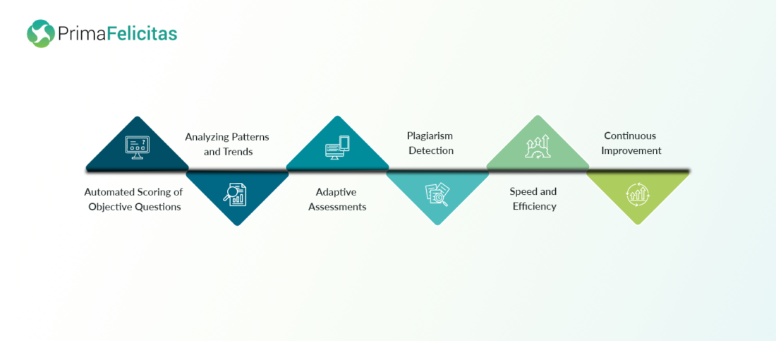 Enhanced Assessment Methods