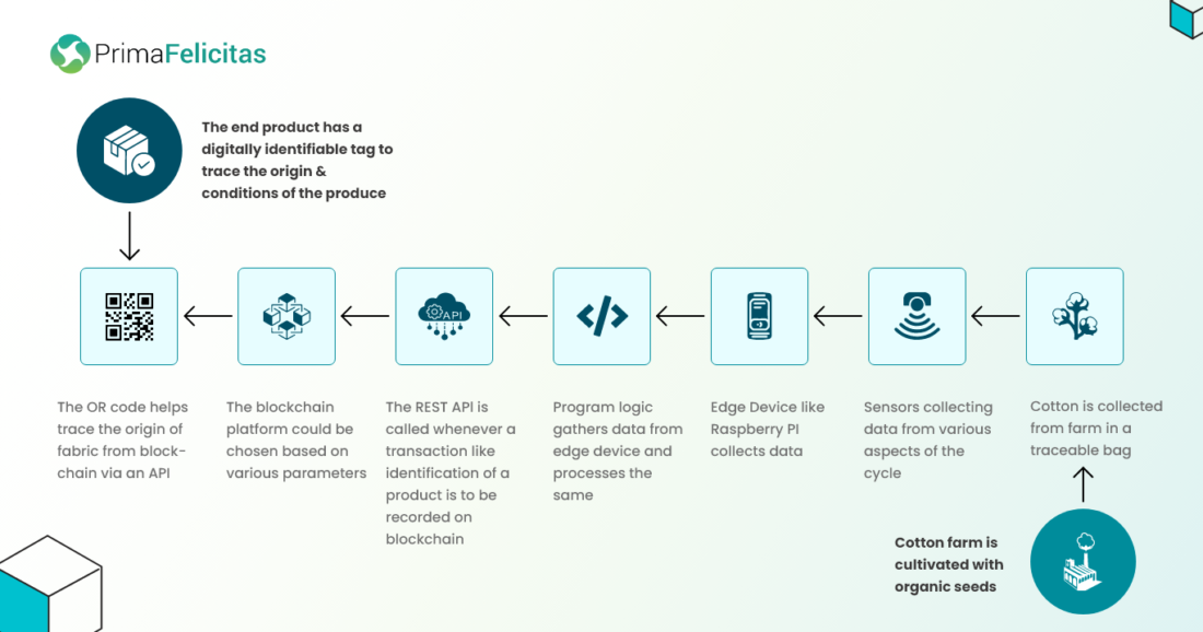 Blockchain-Based Cotton Supply Chain Traceability