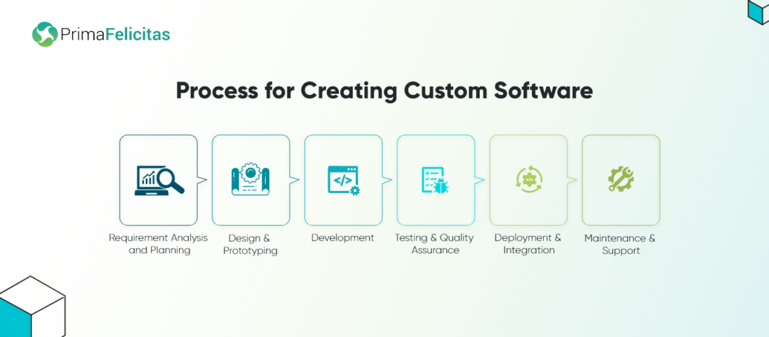 Custom Software Development