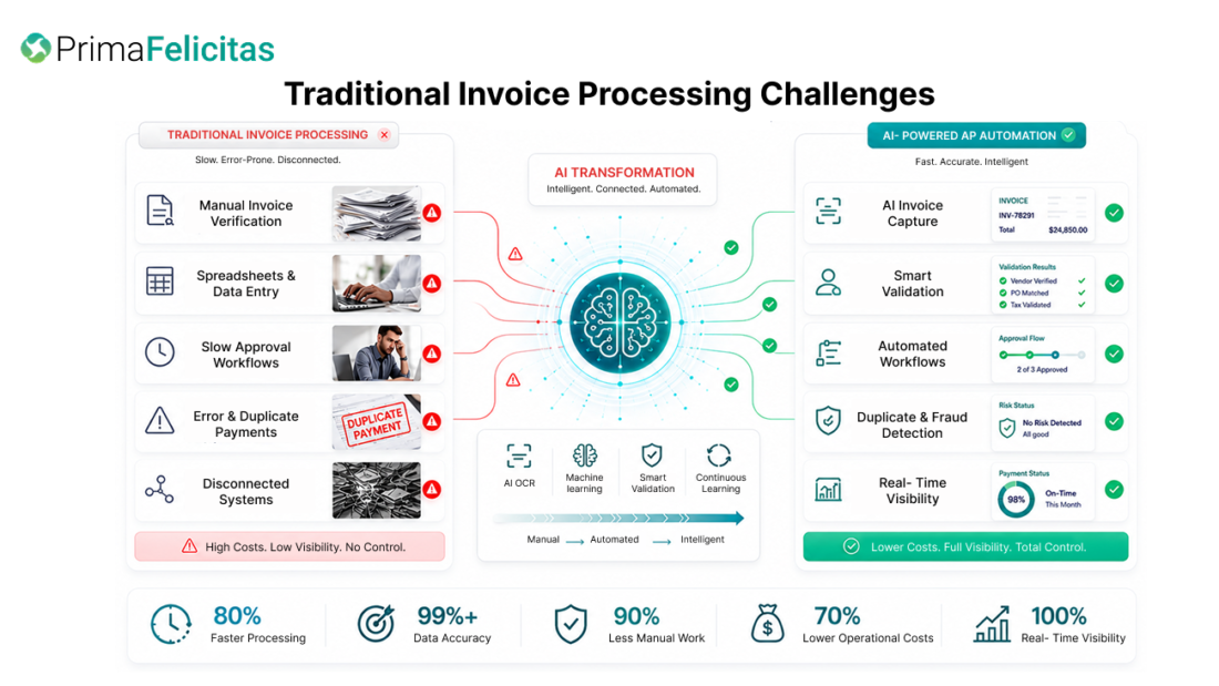 Accounts Payable Automation