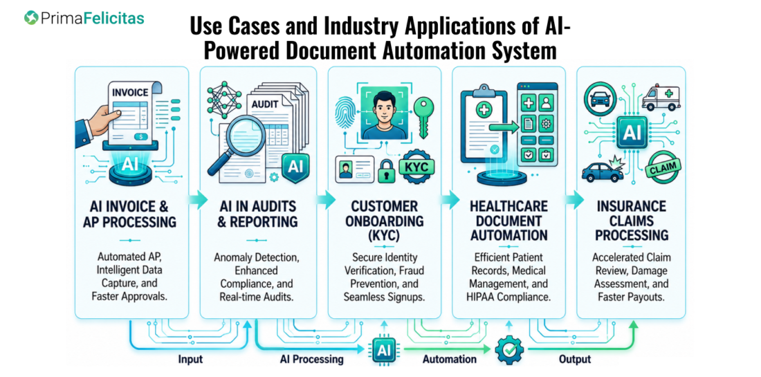 Automated Document Processing